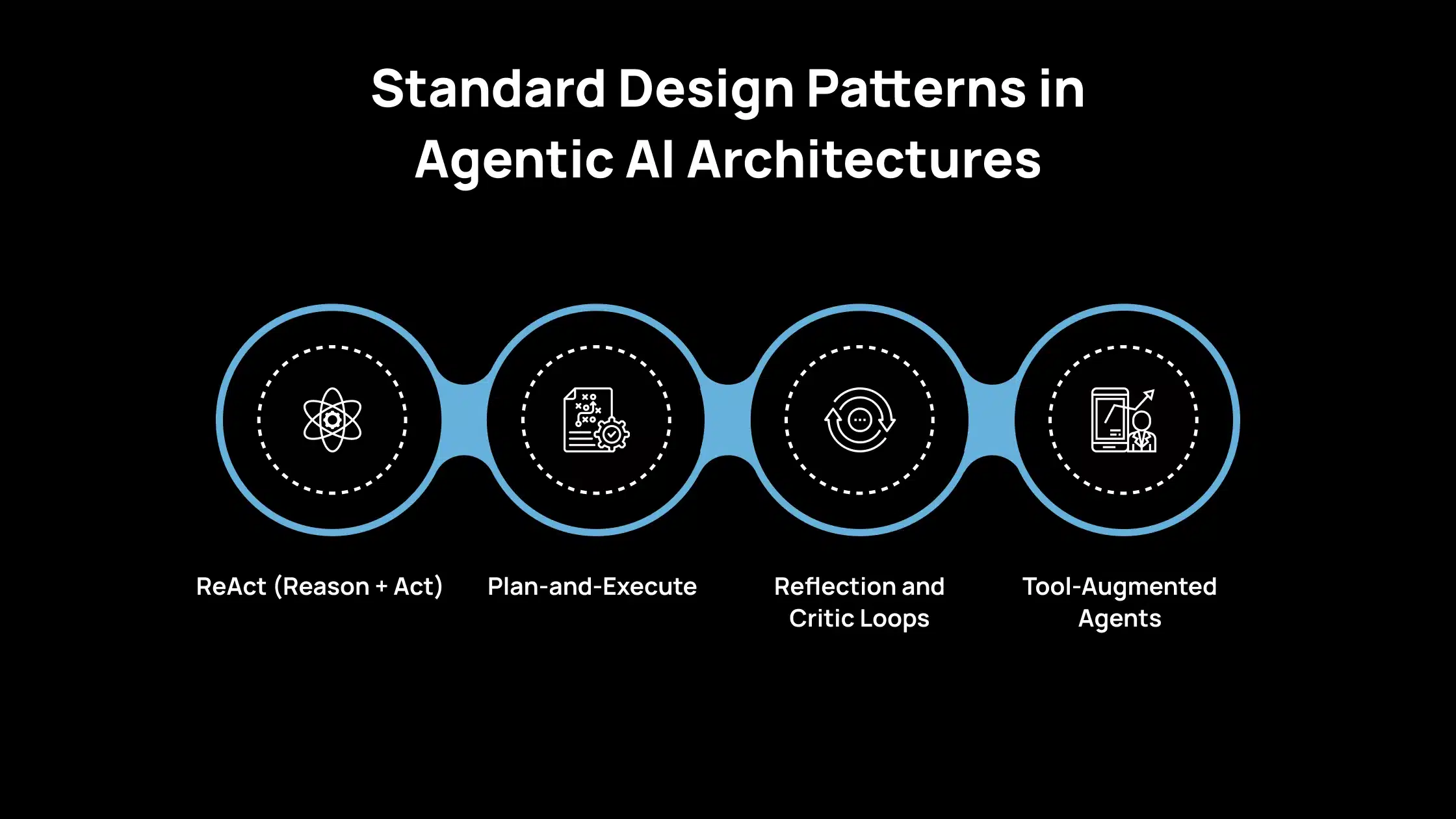 Standard Design Patterns in Agentic AI Architectures