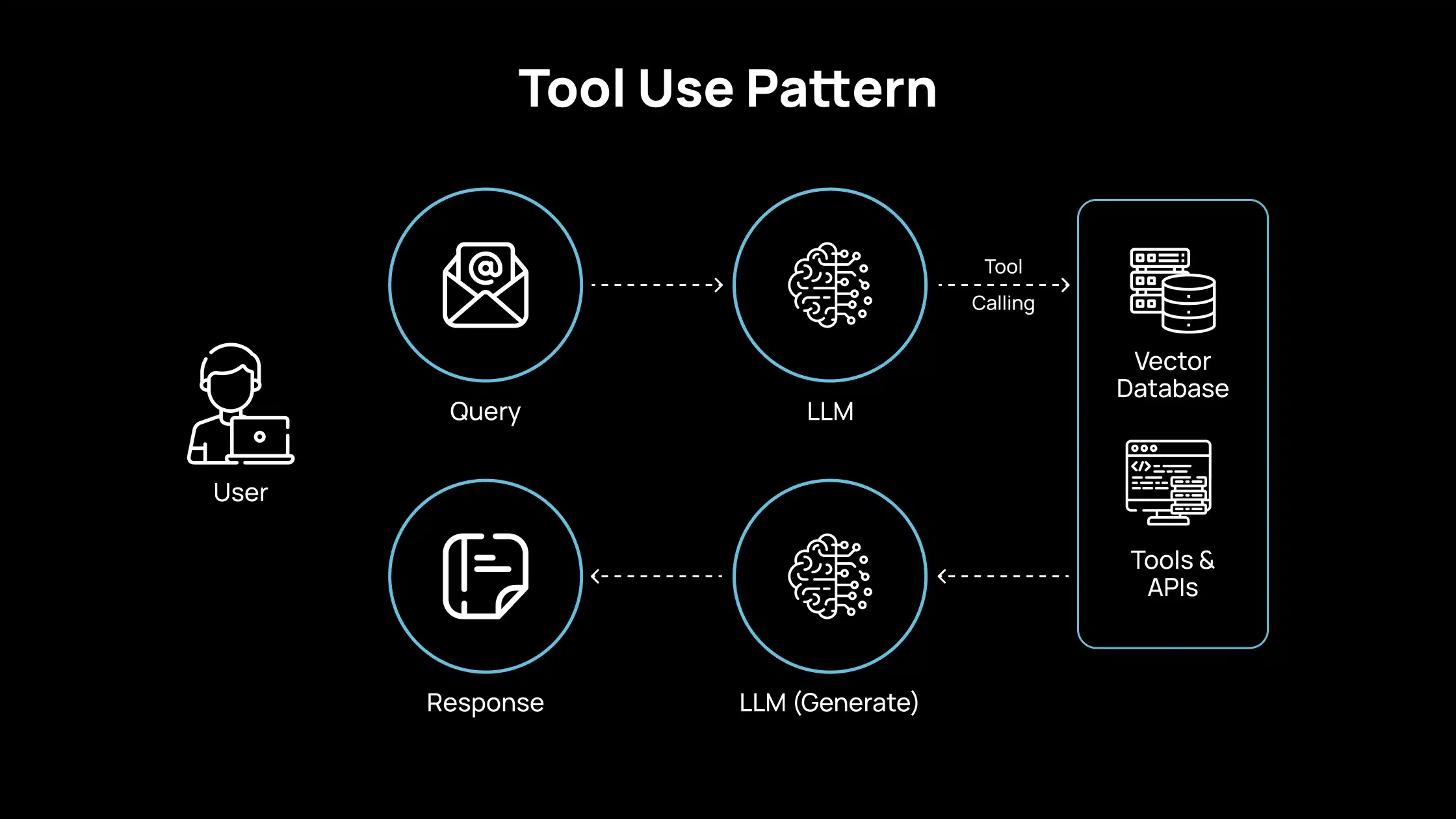 Tool use pattern