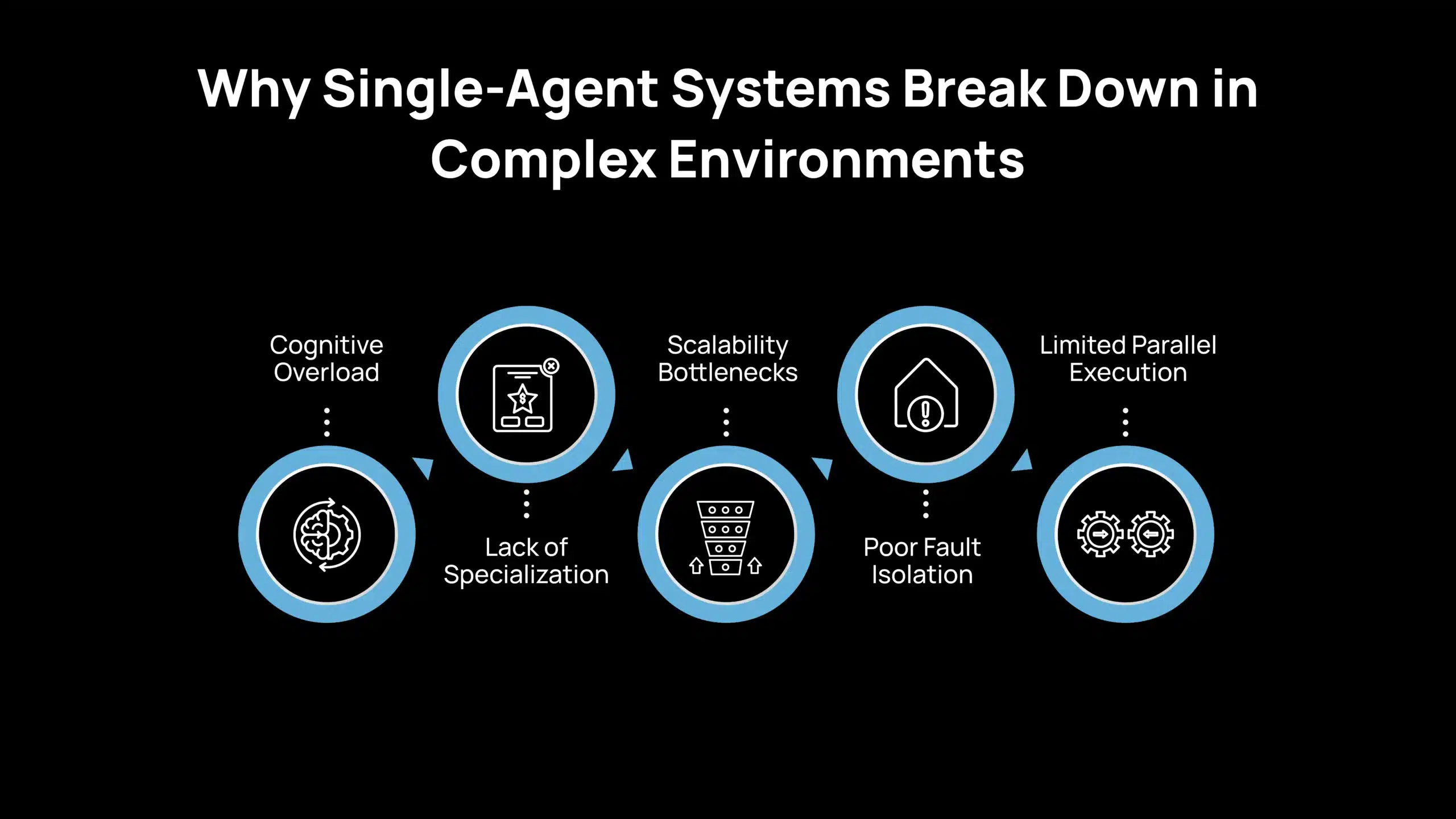 Why Single-Agent Systems Break Down in Complex Environments