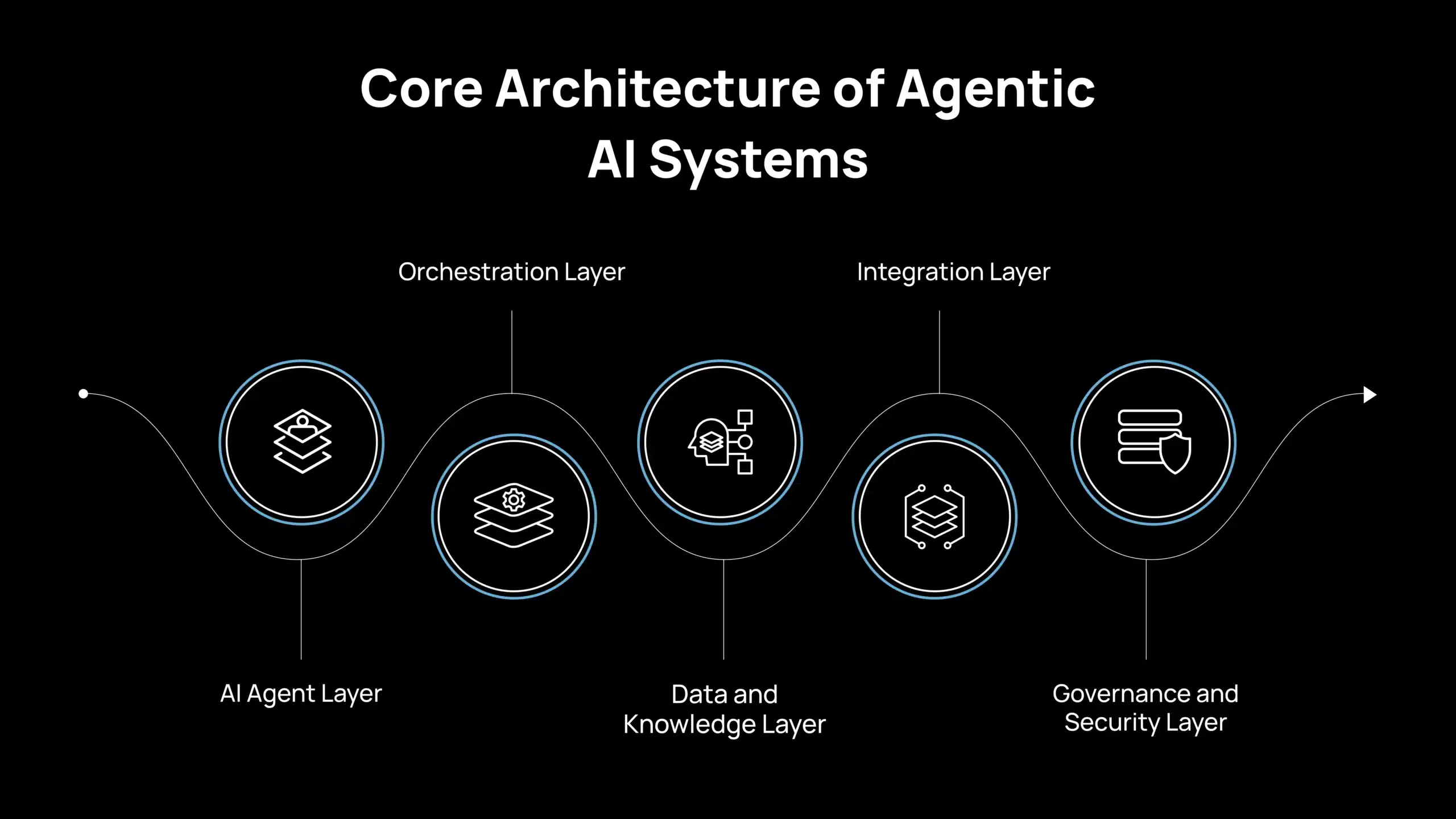 Core Architecture of Agentic AI Systems