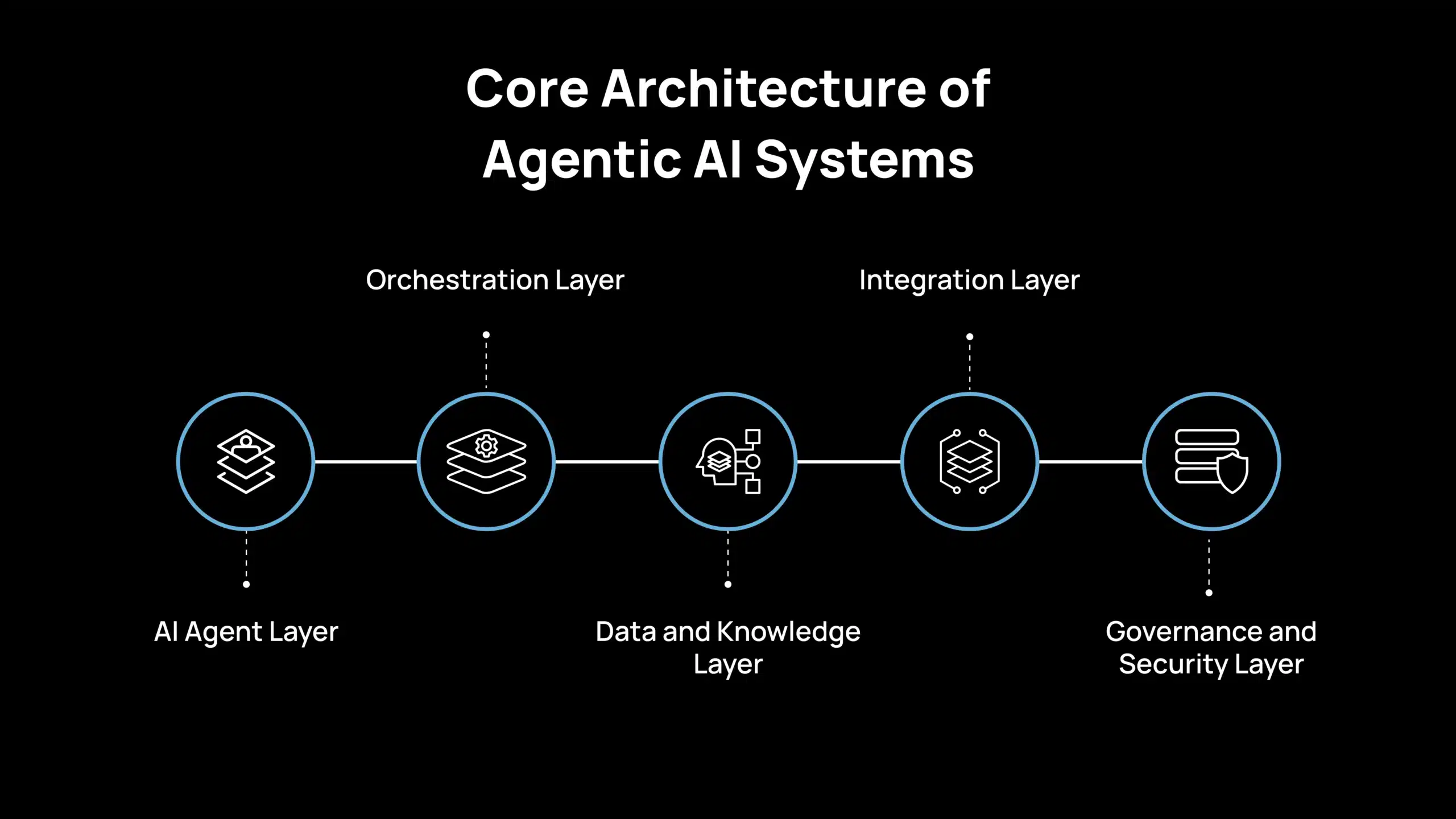 Core Architecture of Agentic AI Systems