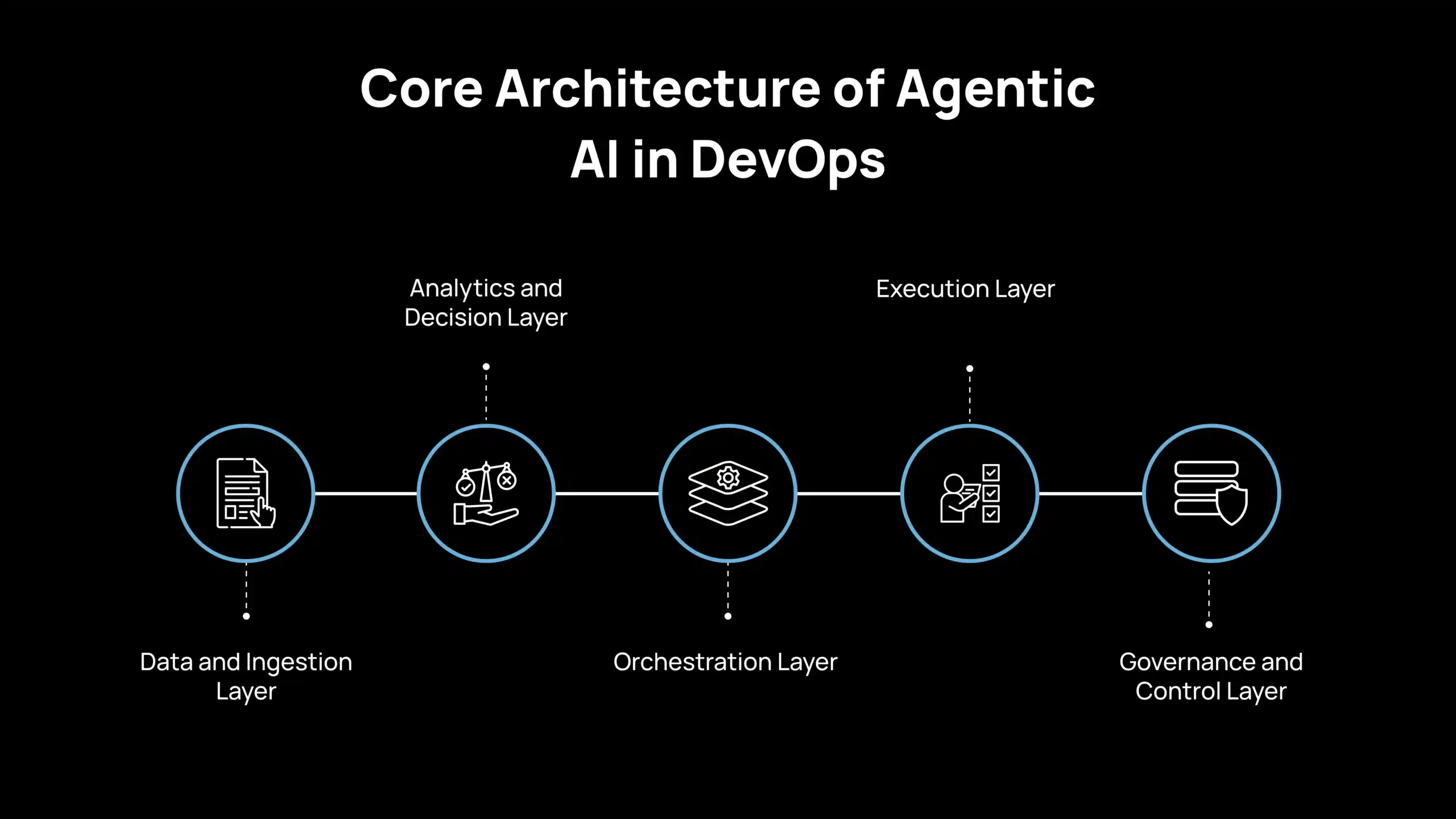 Arquitectura principal de la IA agéntica en DevOps