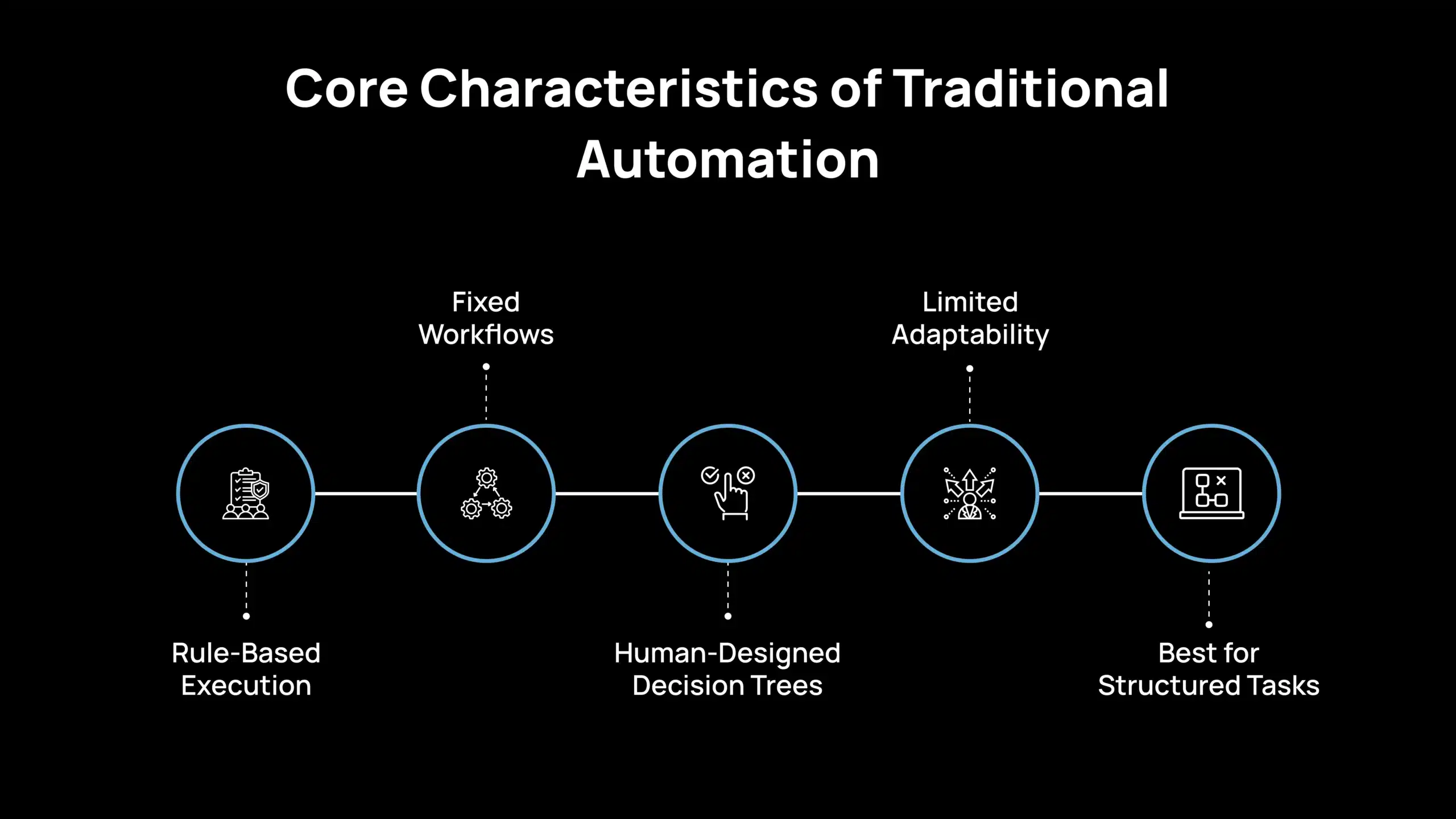 Core Characteristics of Traditional Automation