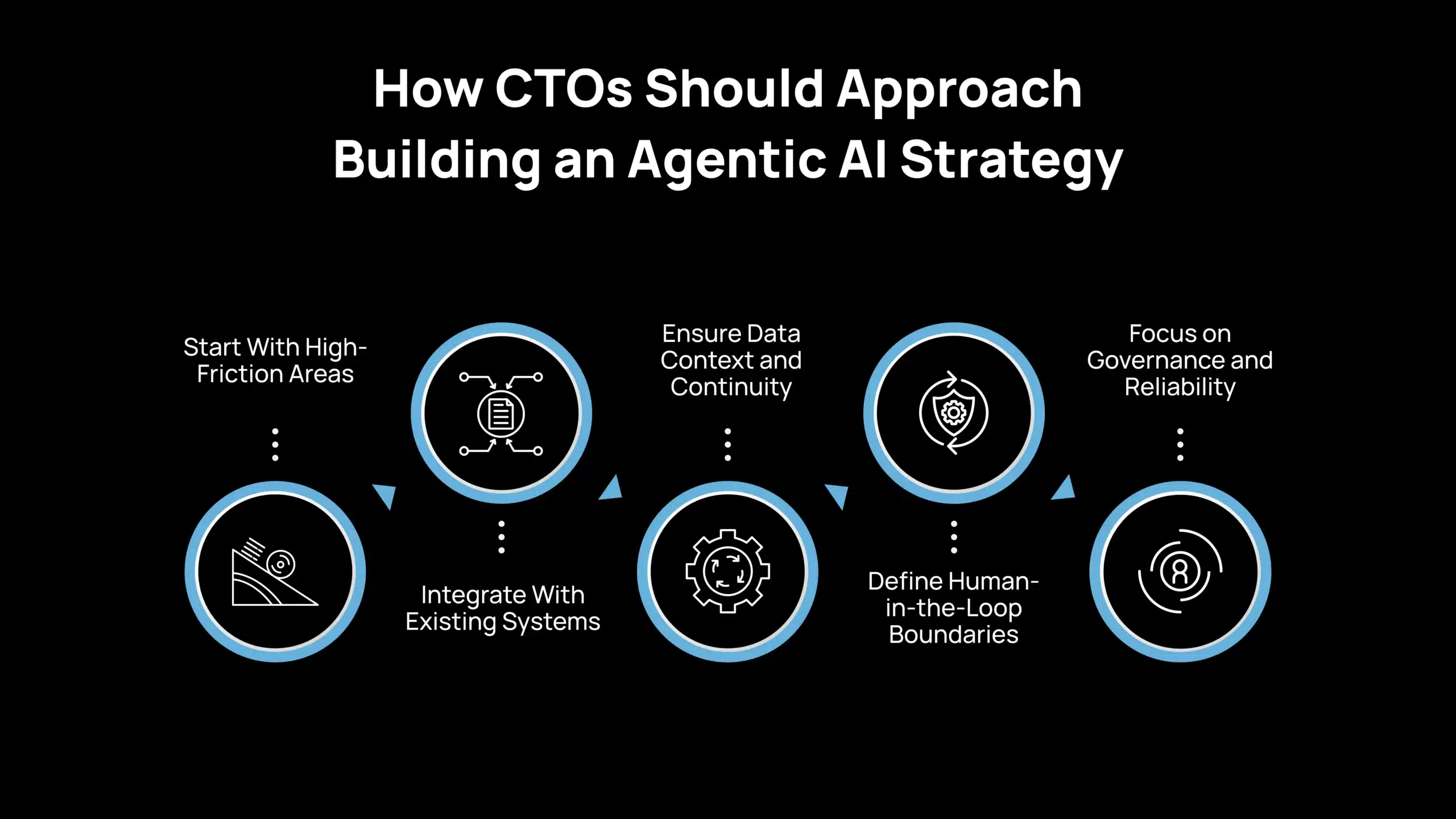 How CTOs Should Approach Building an Agentic AI Strategy