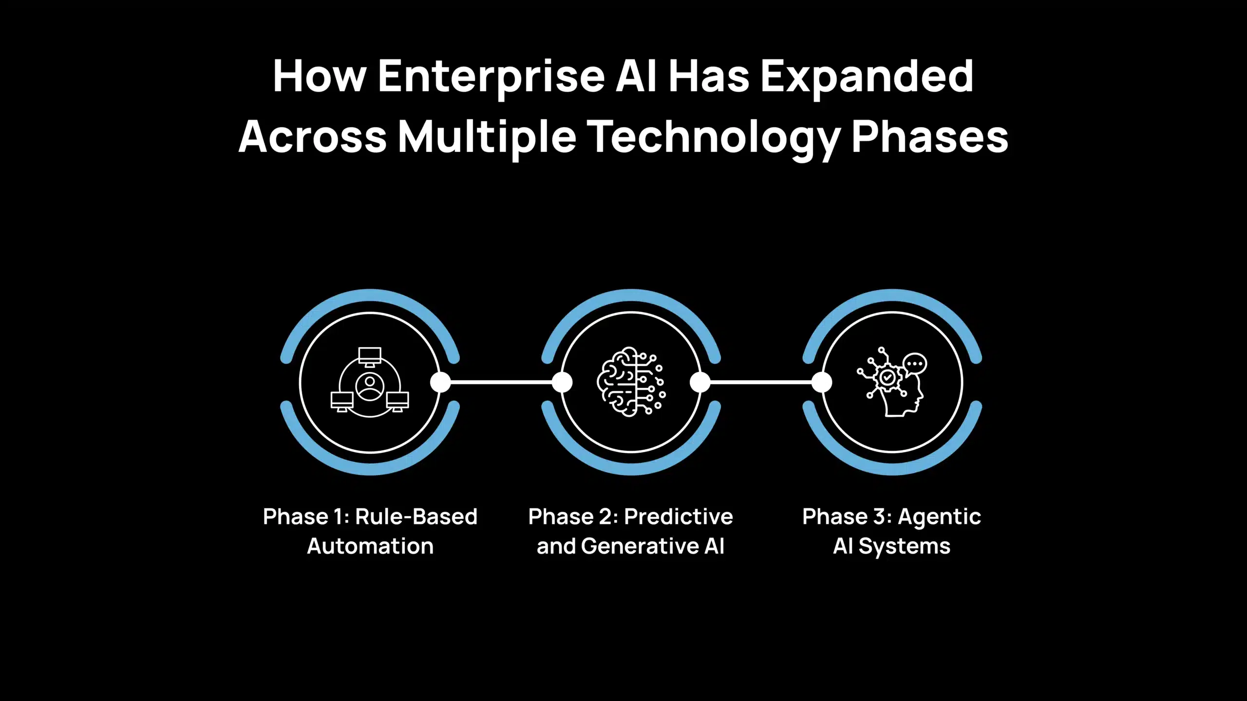 How Enterprise AI Has Expanded Across Multiple Technology Phases