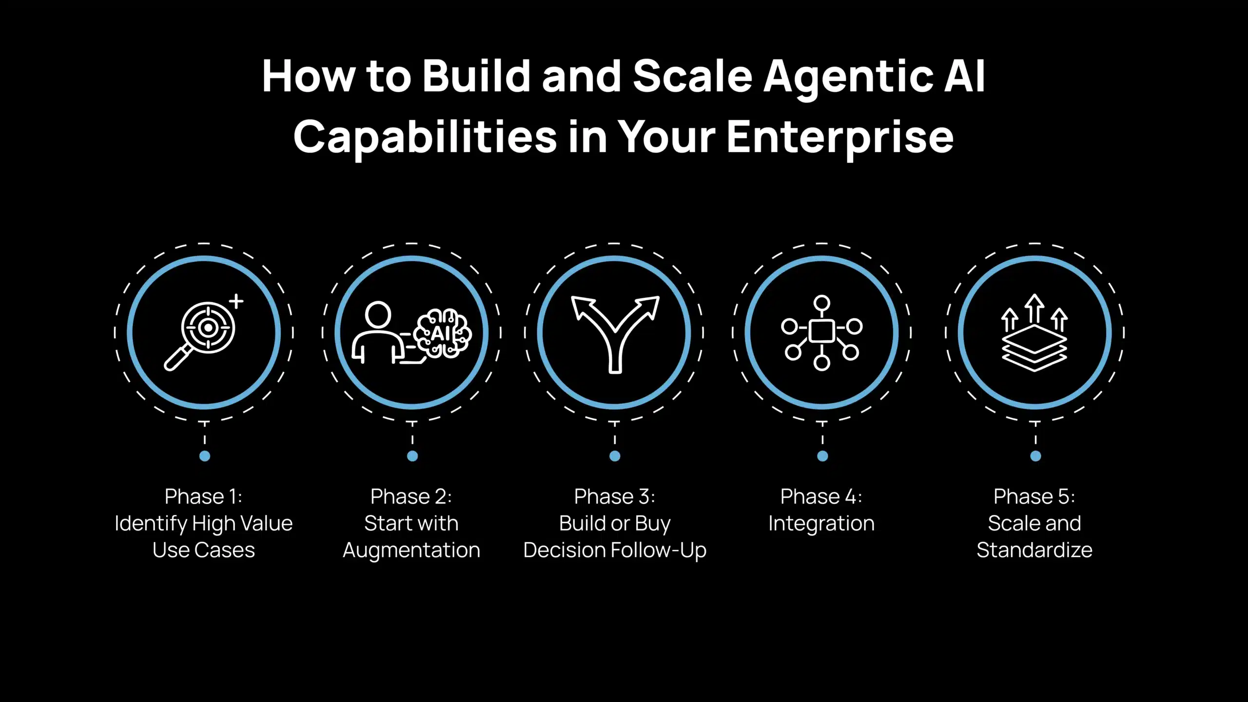 How to Build and Scale Agentic AI Capabilities in Your Enterprise