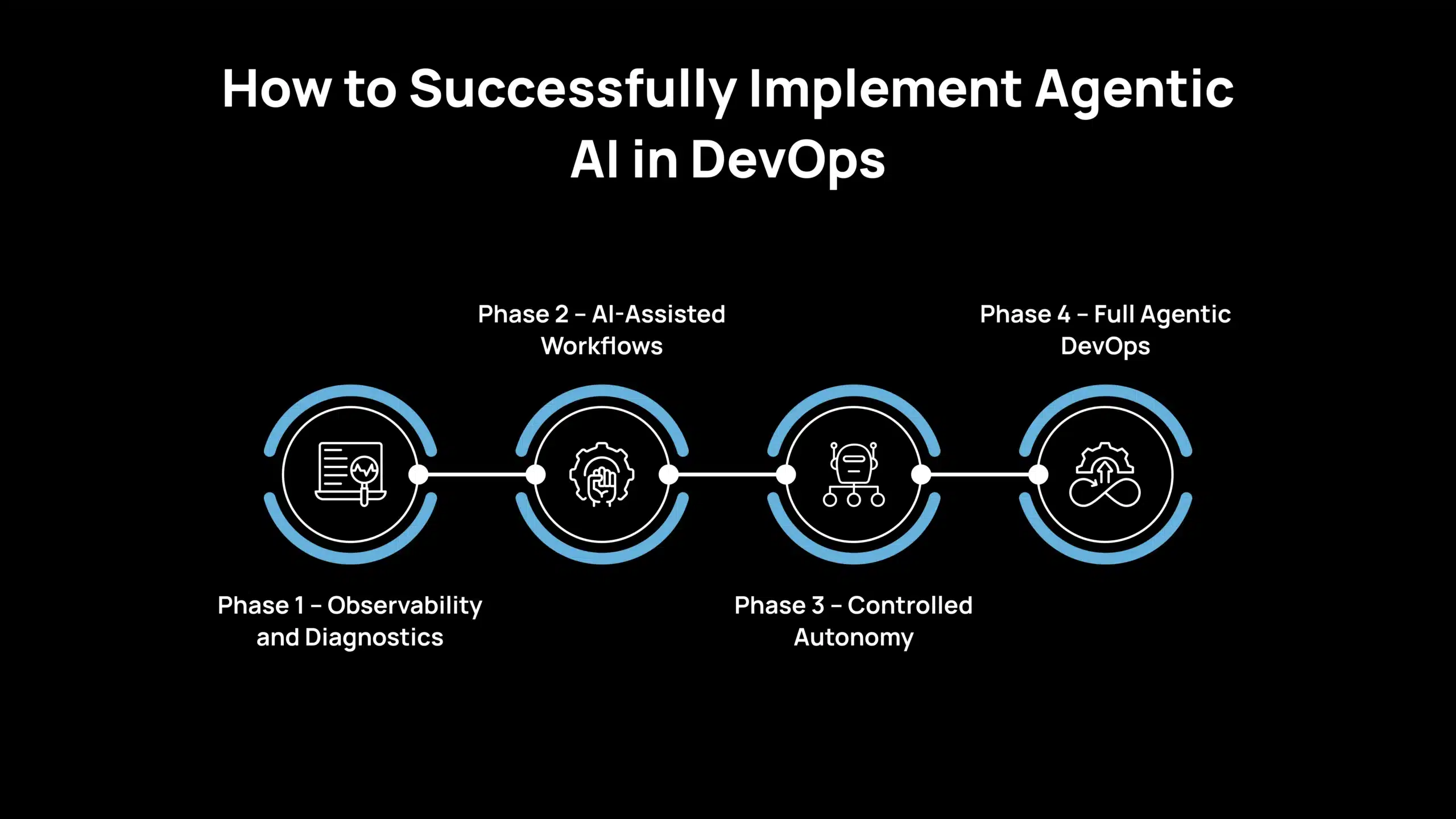 Cómo implementar con éxito la IA agéntica en DevOps