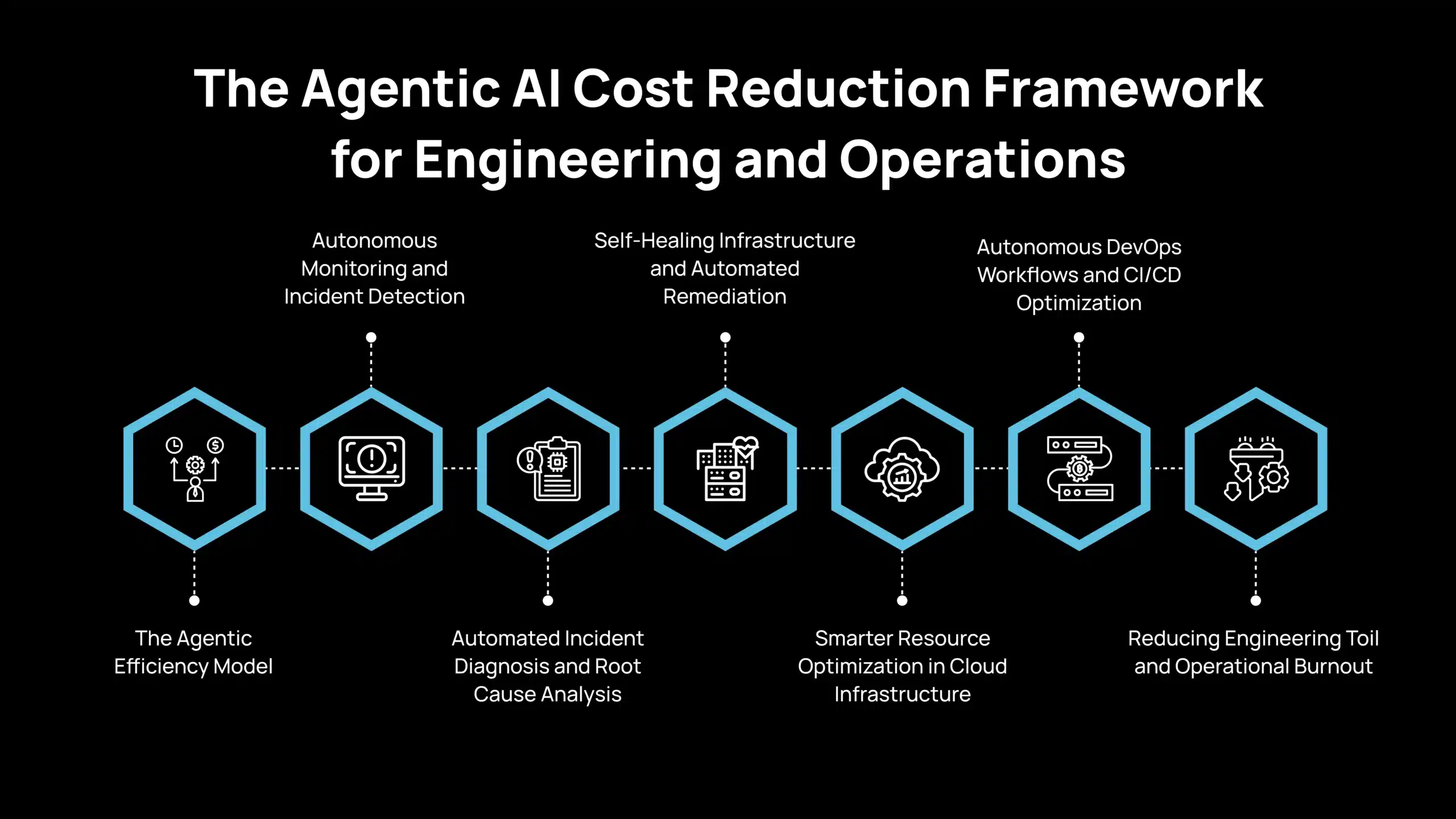 El marco de reducción de costes de la IA agéntica para ingeniería y operaciones