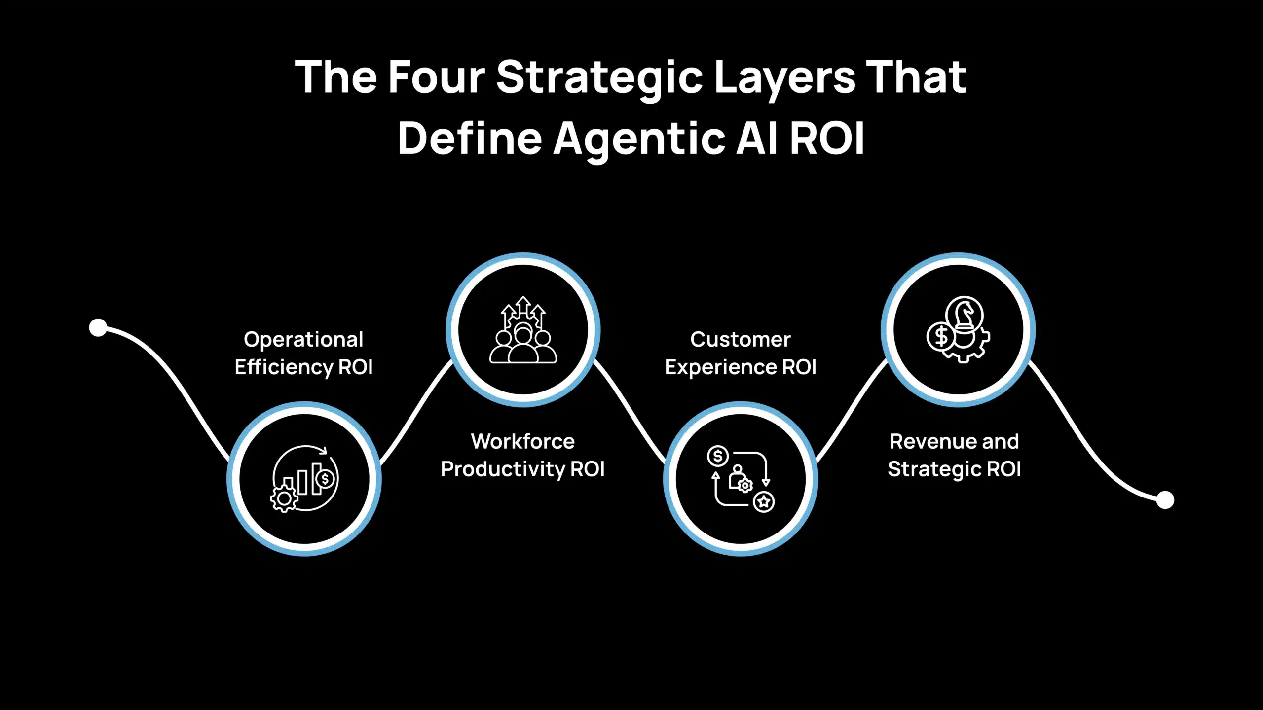 The Four Strategic Layers That Define Agentic AI ROI