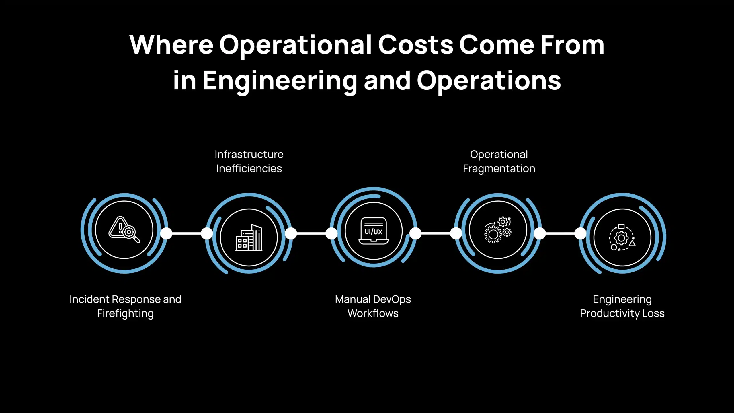 De dónde provienen los costes operativos en ingeniería y operaciones