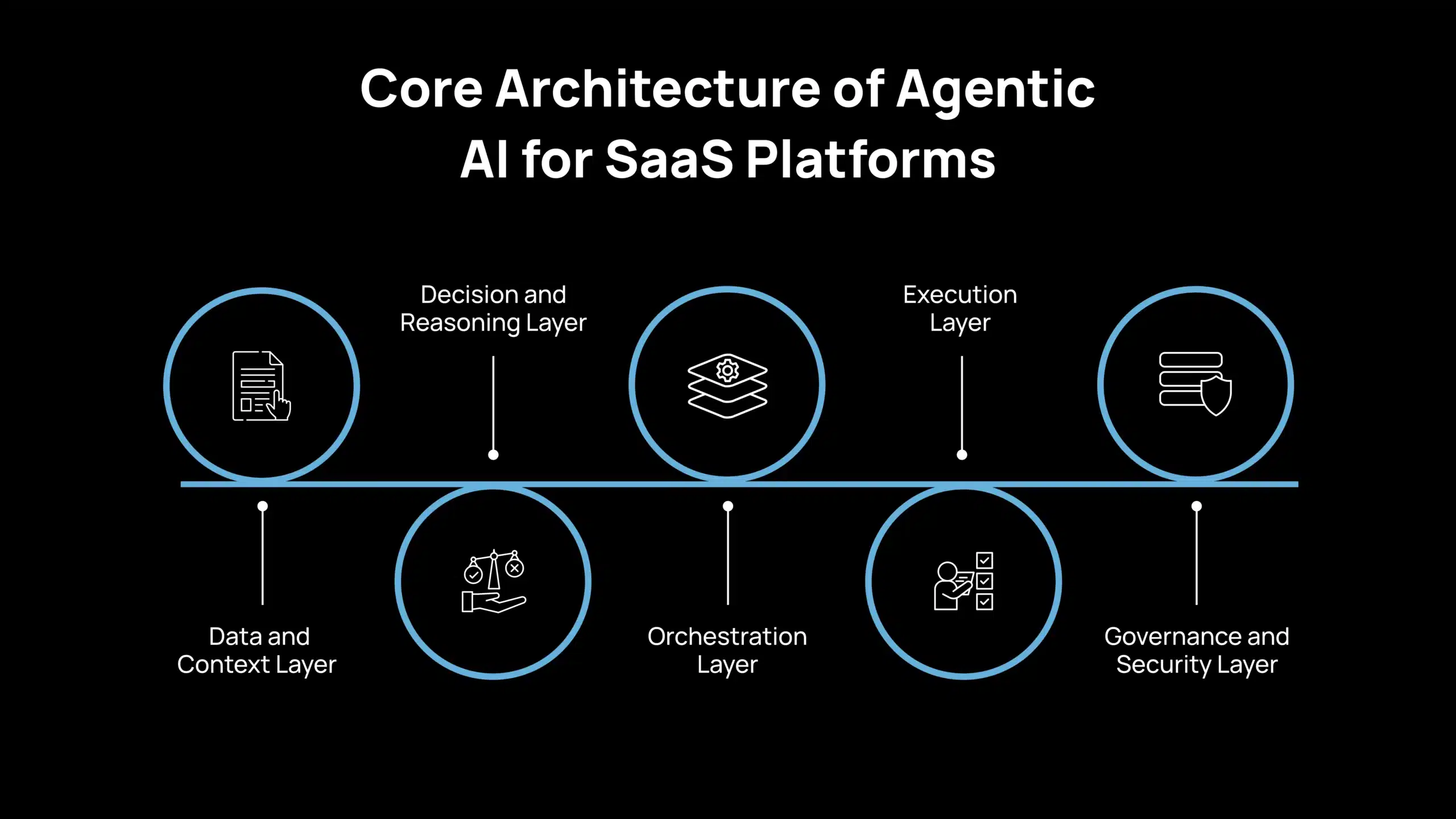 Arquitectura central de la IA agéntica para plataformas SaaS
