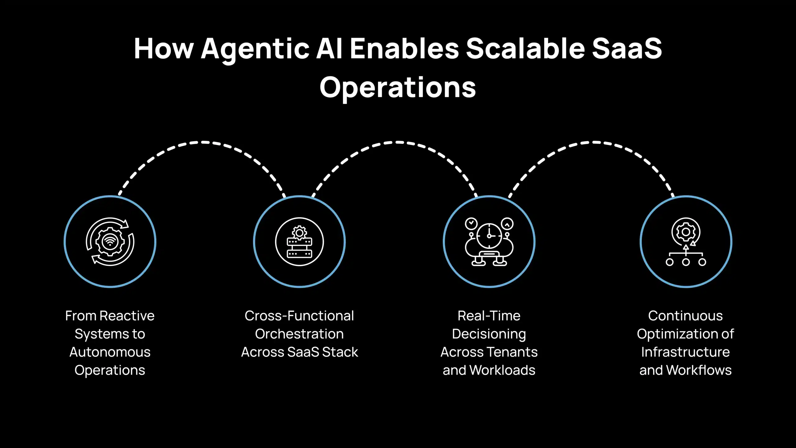 Cómo la IA agéntica permite operaciones SaaS escalables