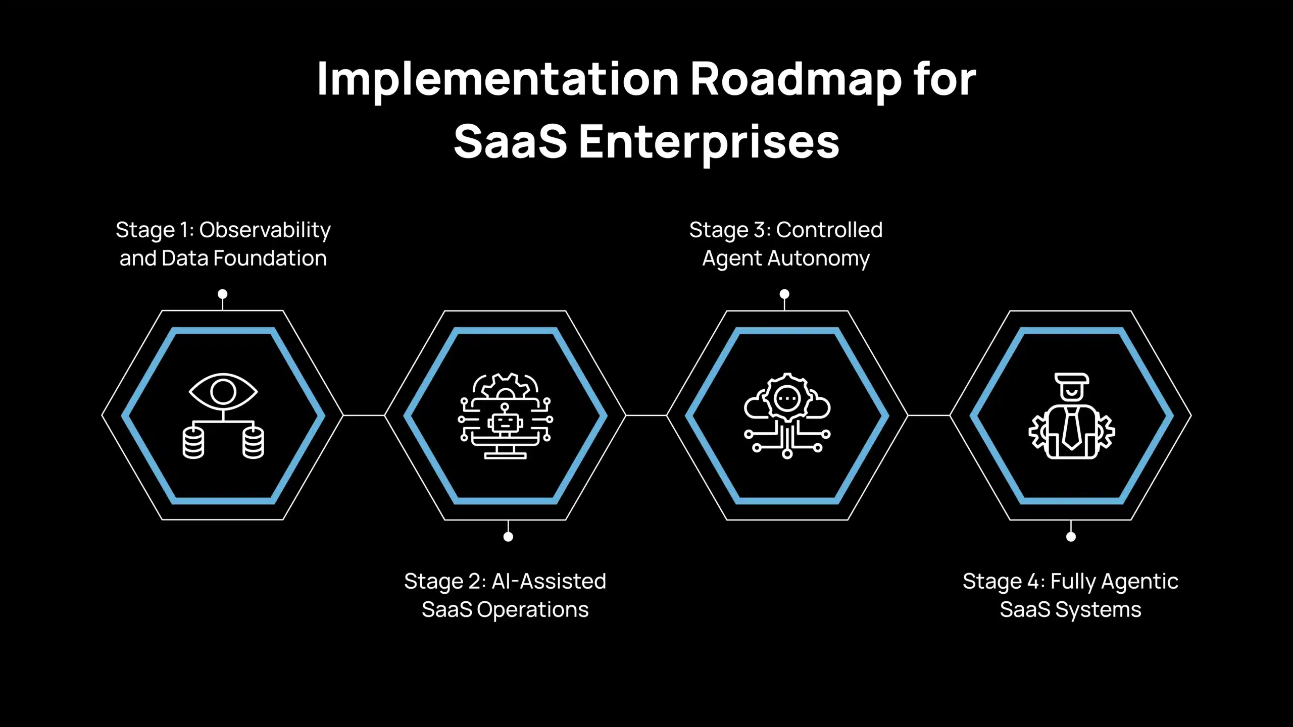 Hoja de ruta de implementación para empresas SaaS