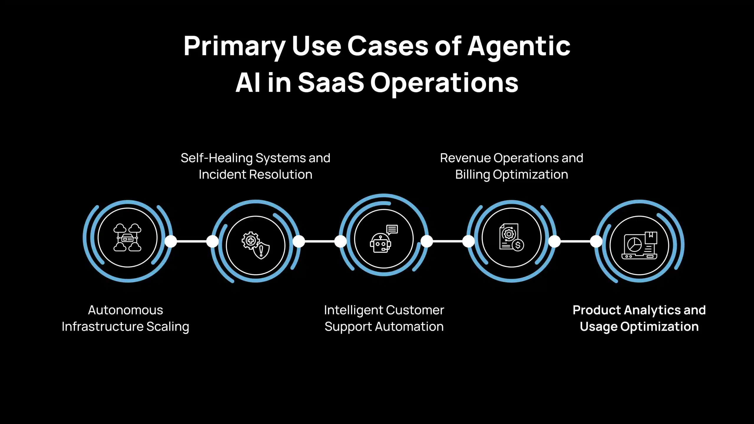 Principales casos de uso de la IA agéntica en las operaciones SaaS